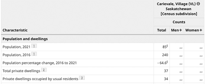 If you look up on Statistics Canada’s website the 2021 census population of Carievale, or any other community that has had its census population revised, you will find incorrect information. For Carievale, StatsCan shows a population of 85, which is about a third of what StatsCan admits is the actual population of Carievale, 244. The small E beside the 2021 population and the line claiming a 64.6 per cent decrease in population since the last census is meant to take readers to a footnote hundreds of lines down.