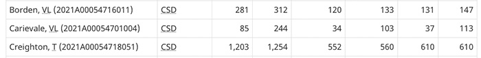 On that page, you can scroll down to find Saskatchewan, and to find the numbers for Carievale, corrected from 85 to 244, along with corrected household counts.<br />
