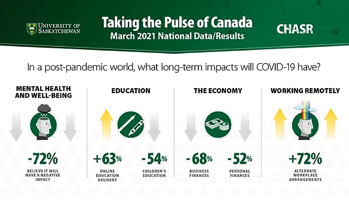 The survey saw many Canadians forecasting positive impacts of the pandemic in working remote, but negative impacts to mental health and well-being.