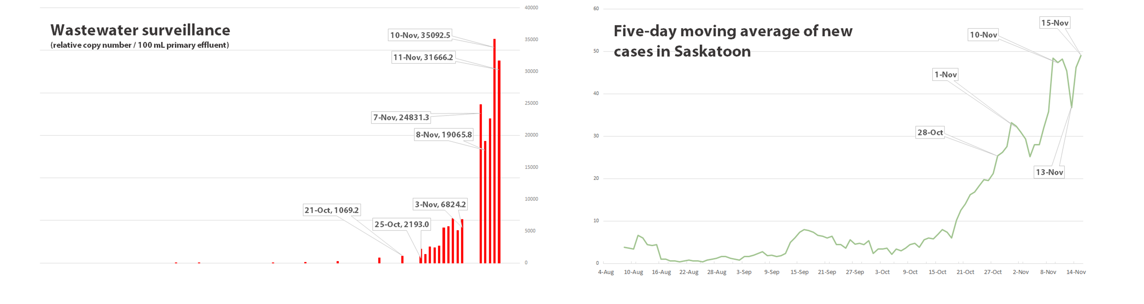 The graph shows the five-day moving average of new COVID-19 cases (blue line), from Saskatchewans COVID-19 dashboard. The orange lines are from the wastewater surveillance data, which is a normalized virus load per 100 millilitres of wastewater.